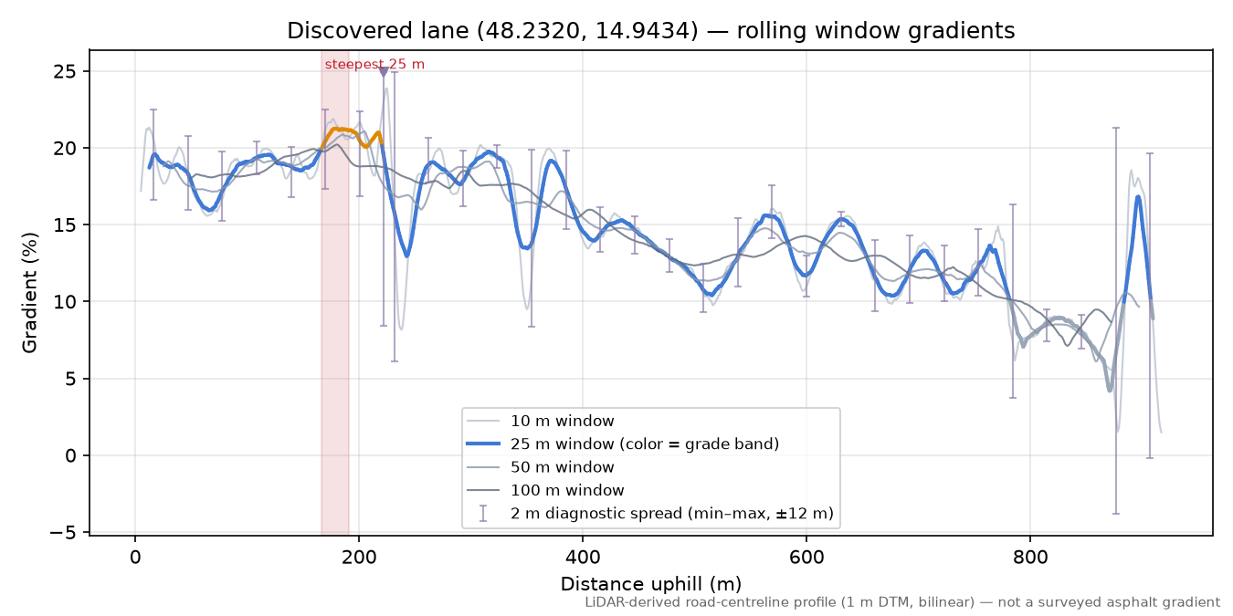 Discovered lane (48.2320, 14.9434) rolling gradient profile