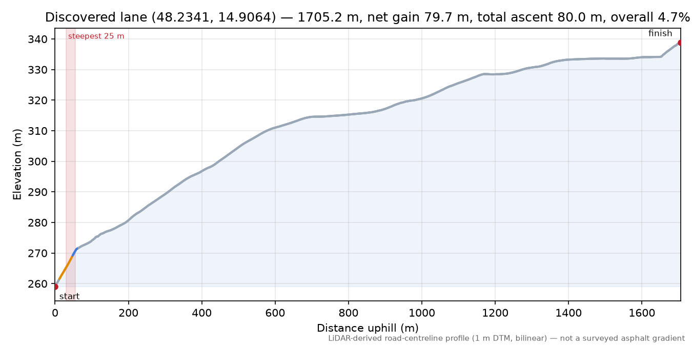 Discovered lane (48.2341, 14.9064) elevation profile
