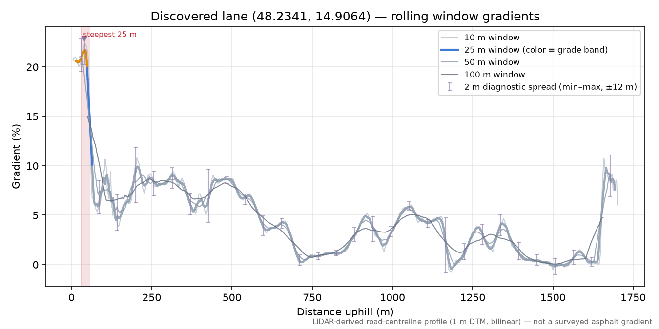 Discovered lane (48.2341, 14.9064) rolling gradient profile