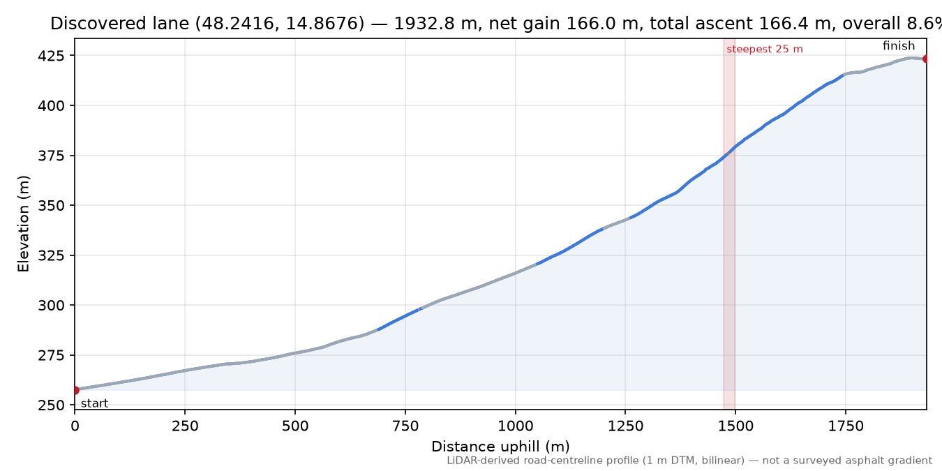 Discovered lane (48.2416, 14.8676) elevation profile