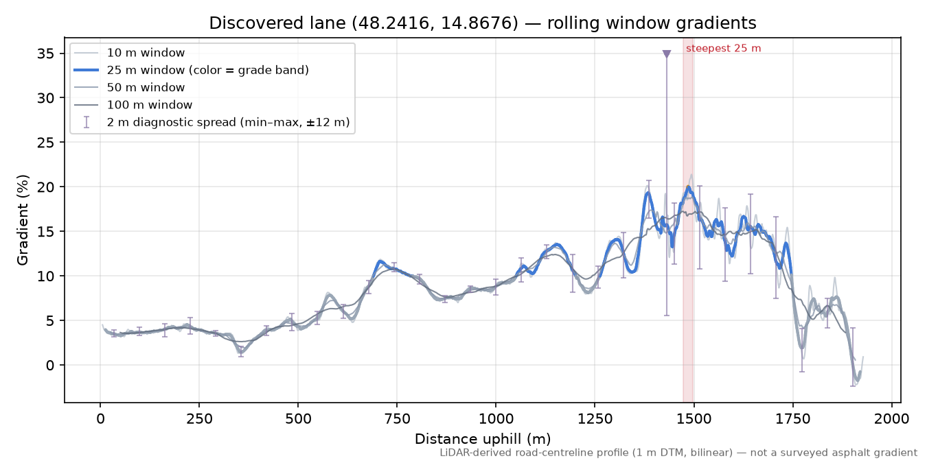 Discovered lane (48.2416, 14.8676) rolling gradient profile