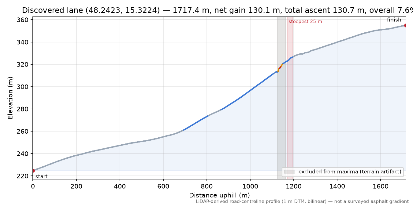Discovered lane (48.2423, 15.3224) elevation profile