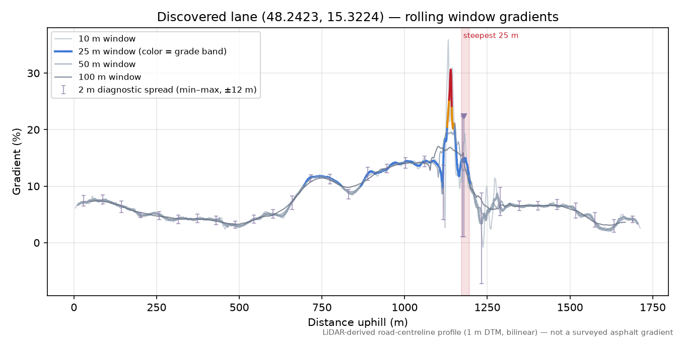 Discovered lane (48.2423, 15.3224) rolling gradient profile
