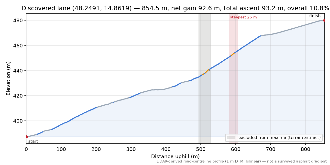 Discovered lane (48.2491, 14.8619) elevation profile