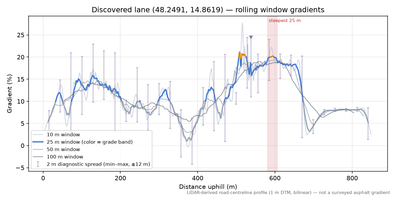 Discovered lane (48.2491, 14.8619) rolling gradient profile