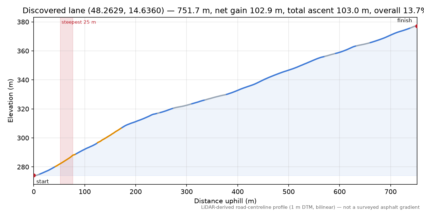 Discovered lane (48.2629, 14.6360) elevation profile