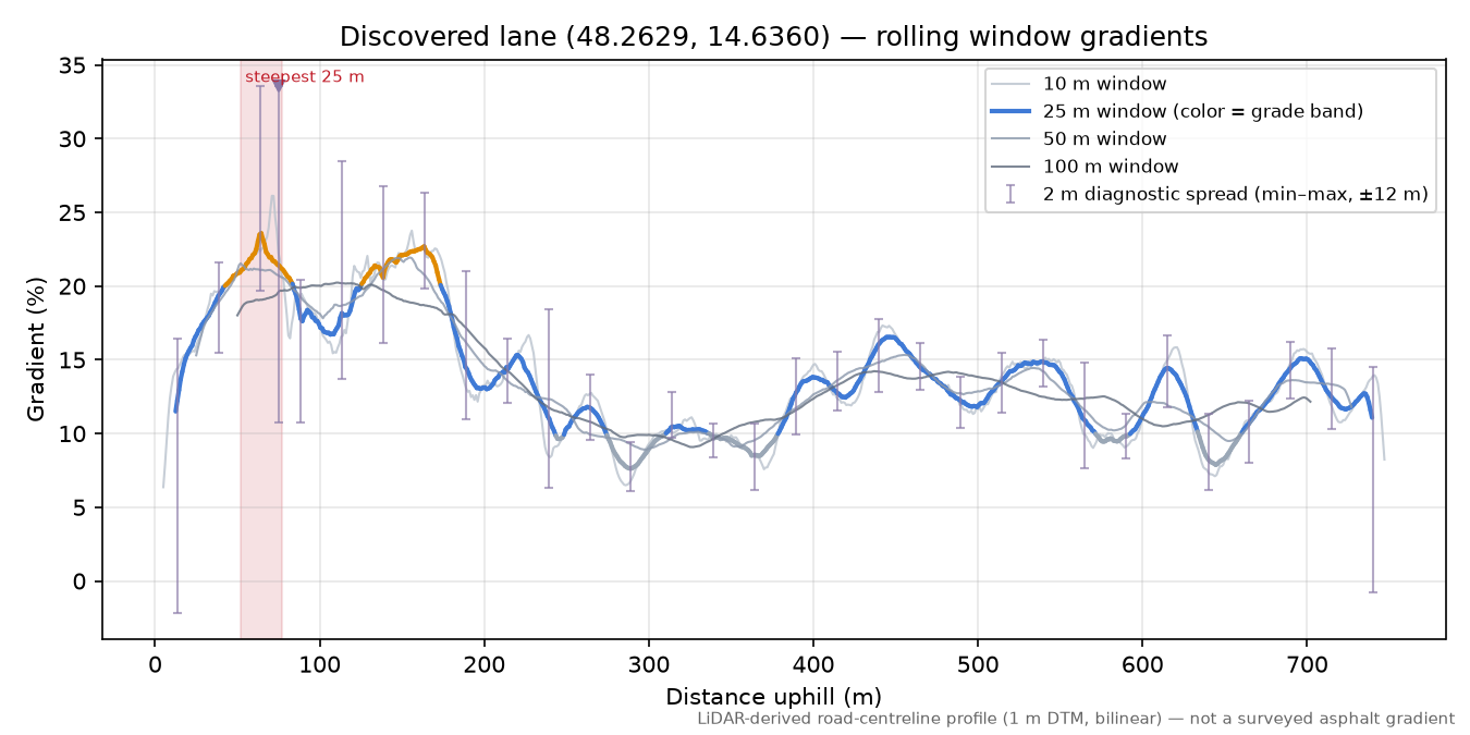 Discovered lane (48.2629, 14.6360) rolling gradient profile
