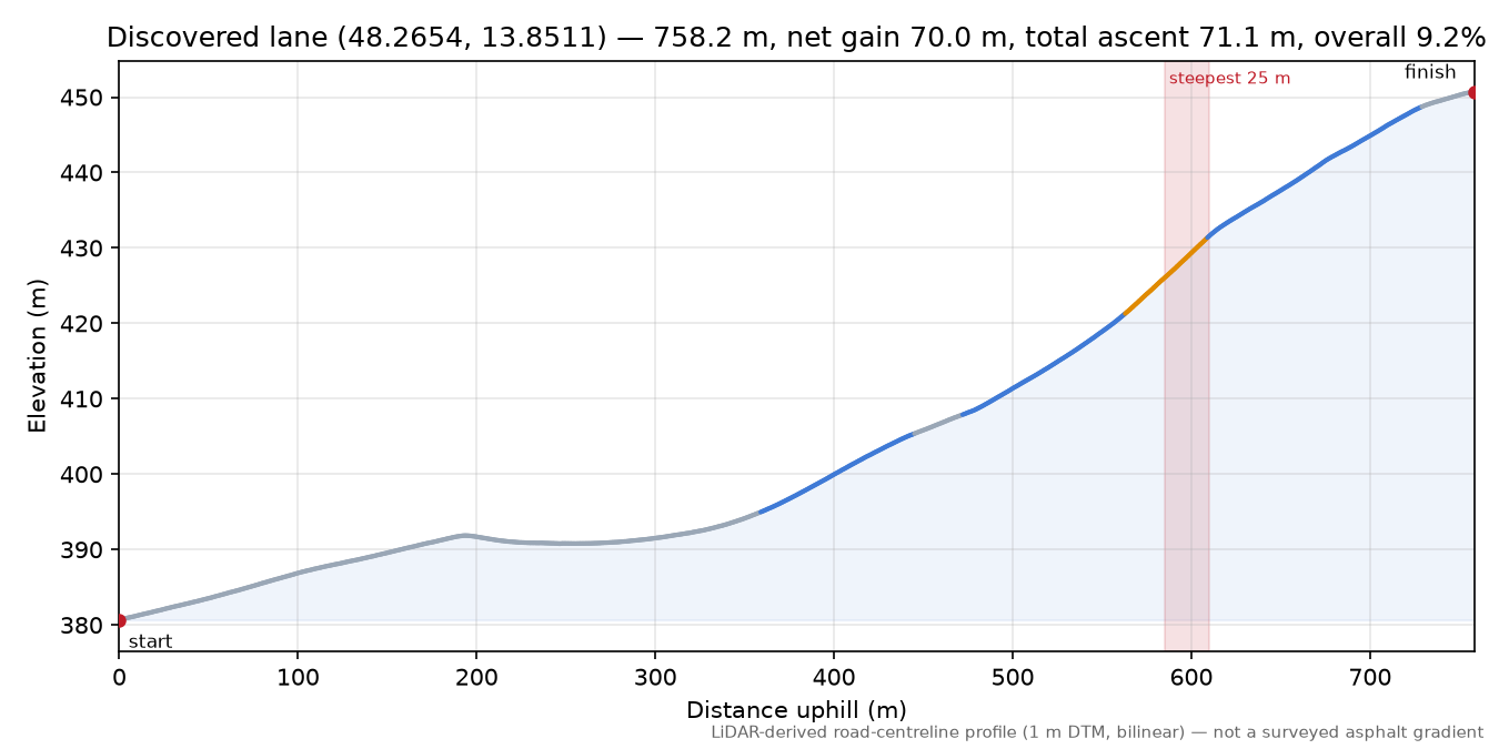 Discovered lane (48.2654, 13.8511) elevation profile