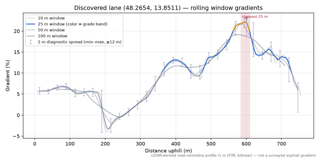 Discovered lane (48.2654, 13.8511) rolling gradient profile