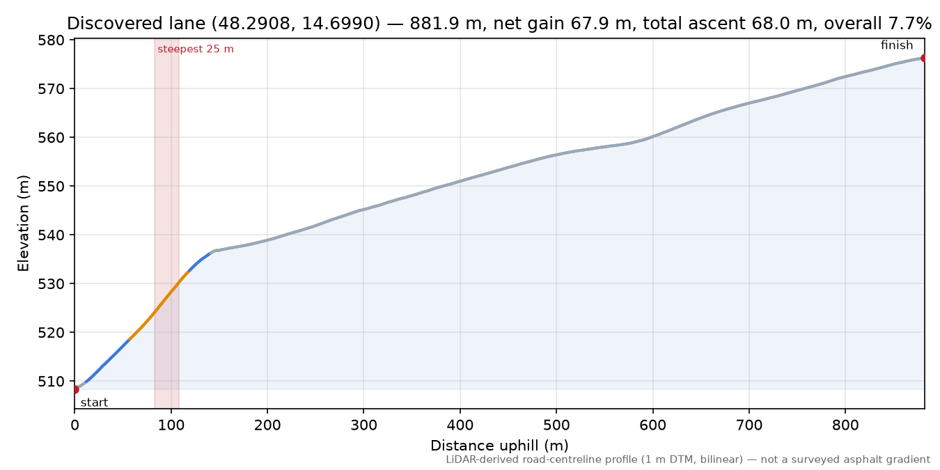Discovered lane (48.2908, 14.6990) elevation profile