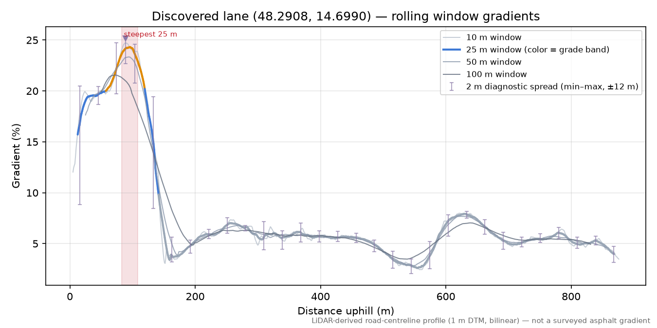 Discovered lane (48.2908, 14.6990) rolling gradient profile