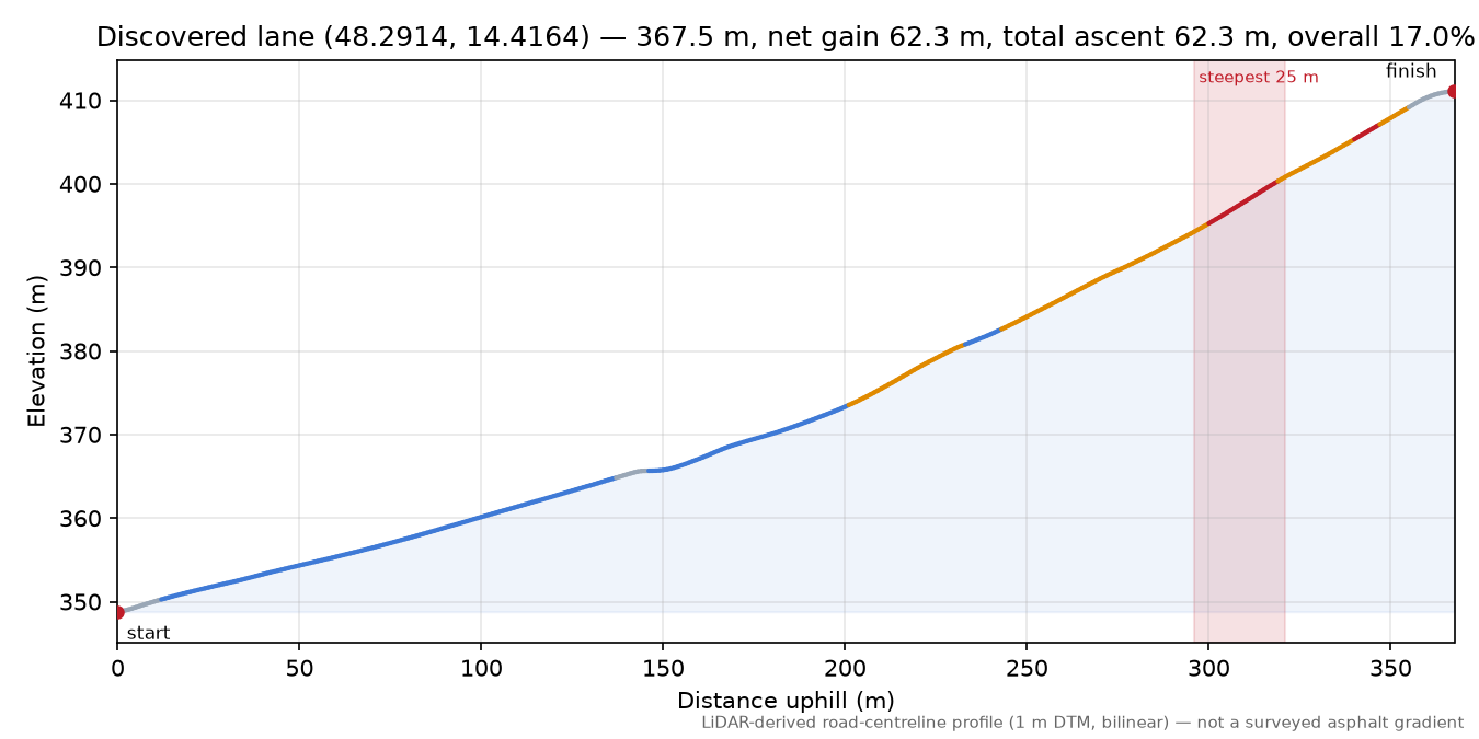 Discovered lane (48.2914, 14.4164) elevation profile