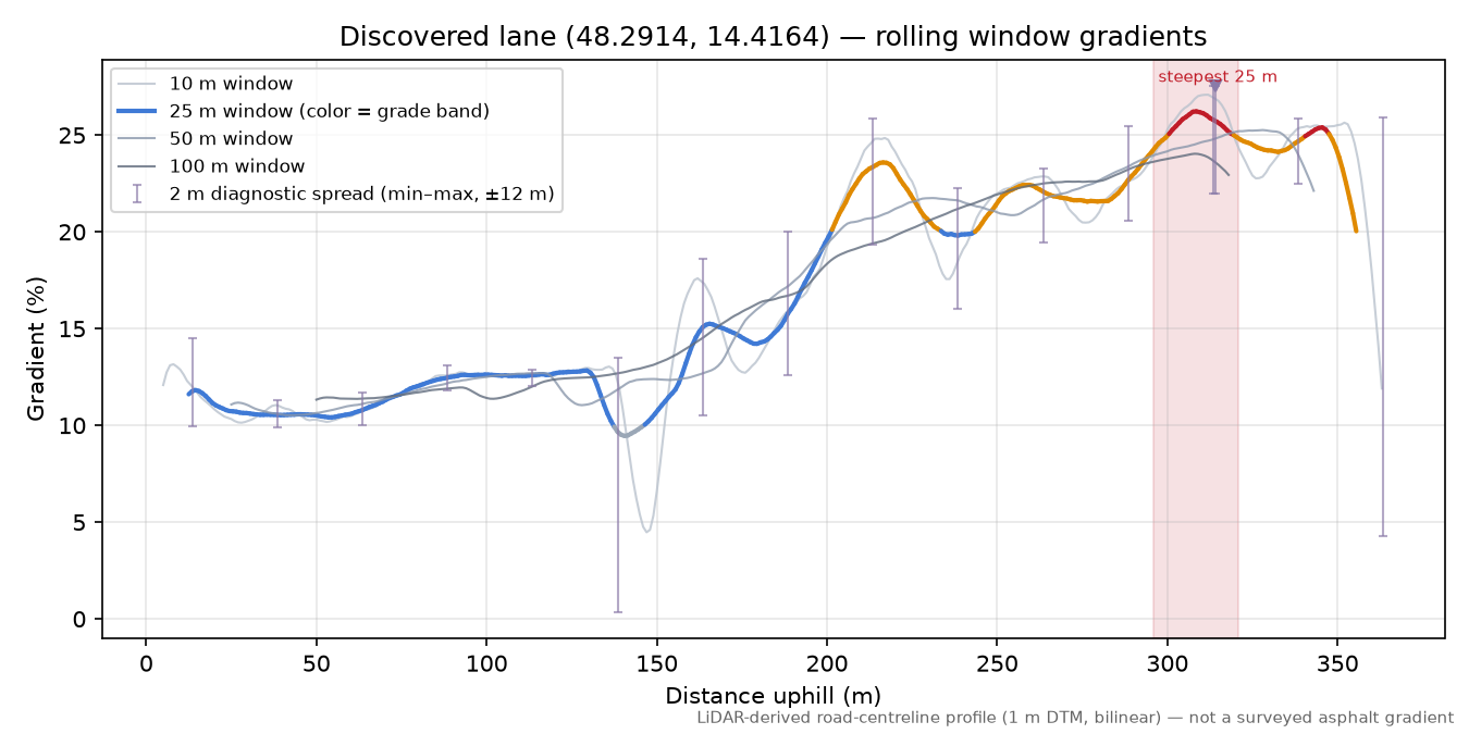 Discovered lane (48.2914, 14.4164) rolling gradient profile
