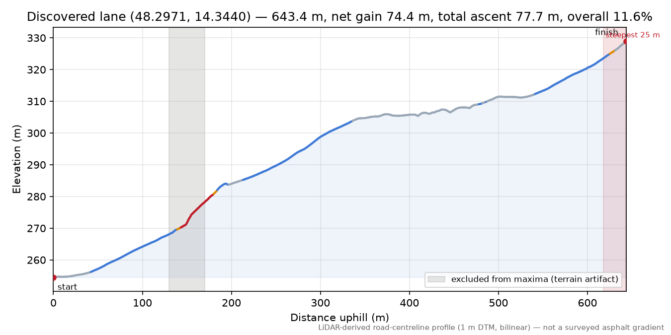 Discovered lane (48.2971, 14.3440) elevation profile