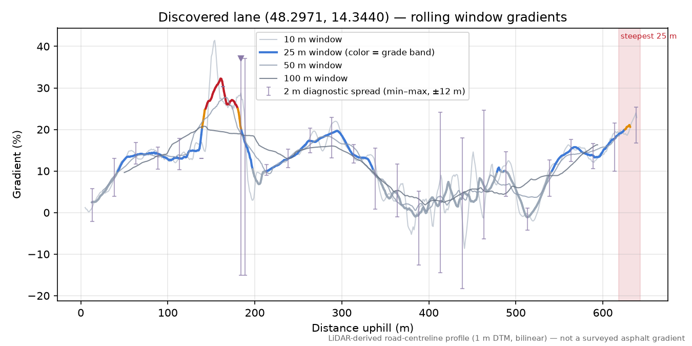 Discovered lane (48.2971, 14.3440) rolling gradient profile