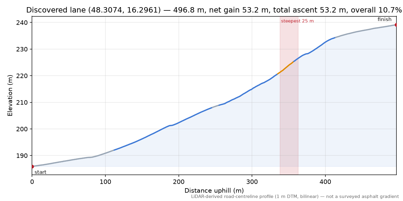 Discovered lane (48.3074, 16.2961) elevation profile