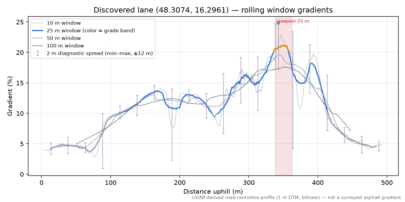 Discovered lane (48.3074, 16.2961) rolling gradient profile