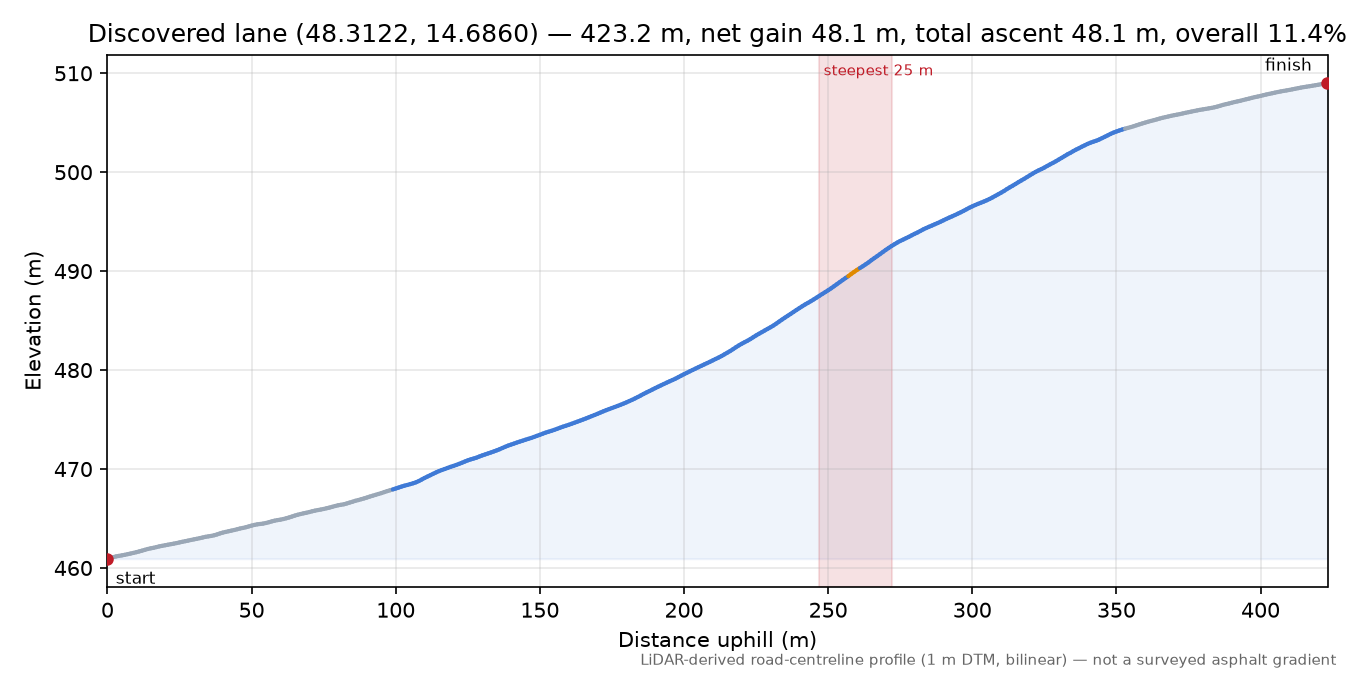 Discovered lane (48.3122, 14.6860) elevation profile