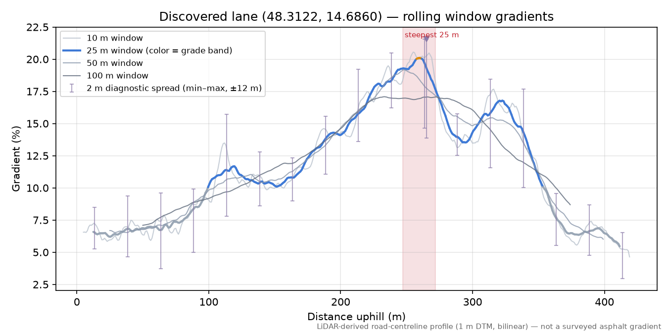 Discovered lane (48.3122, 14.6860) rolling gradient profile