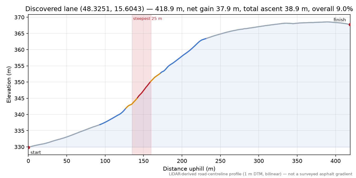 Discovered lane (48.3251, 15.6043) elevation profile