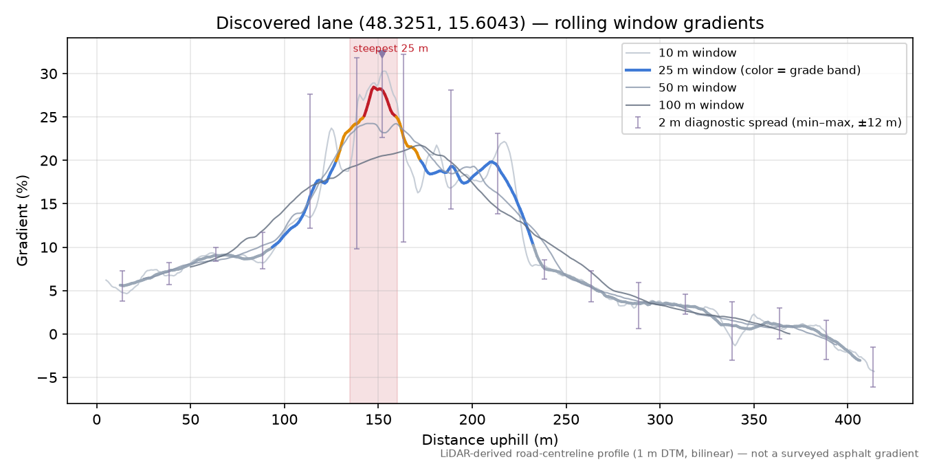 Discovered lane (48.3251, 15.6043) rolling gradient profile