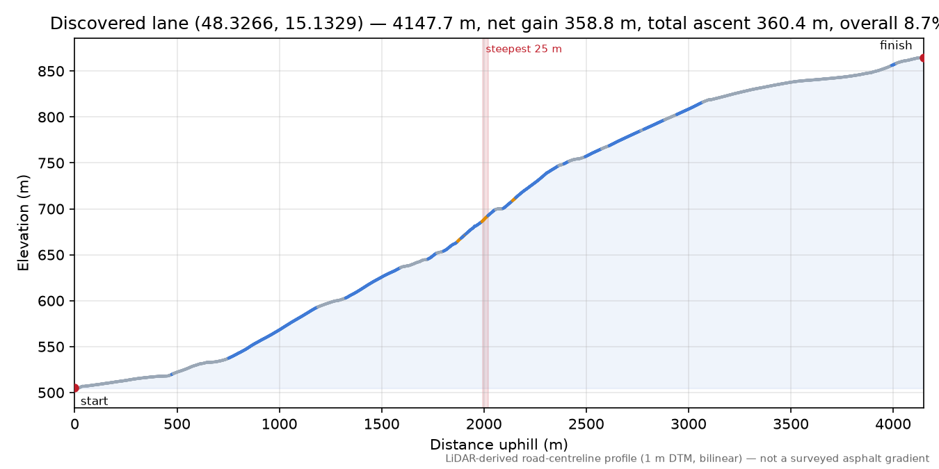 Discovered lane (48.3266, 15.1329) elevation profile