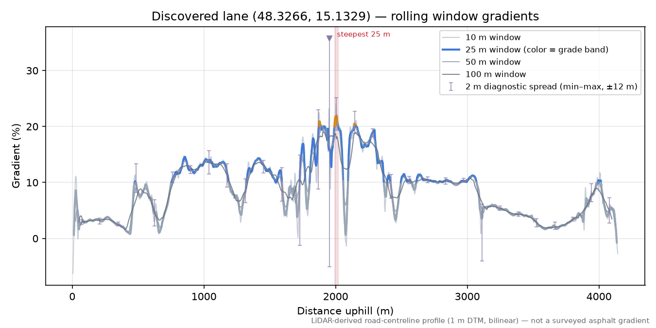 Discovered lane (48.3266, 15.1329) rolling gradient profile