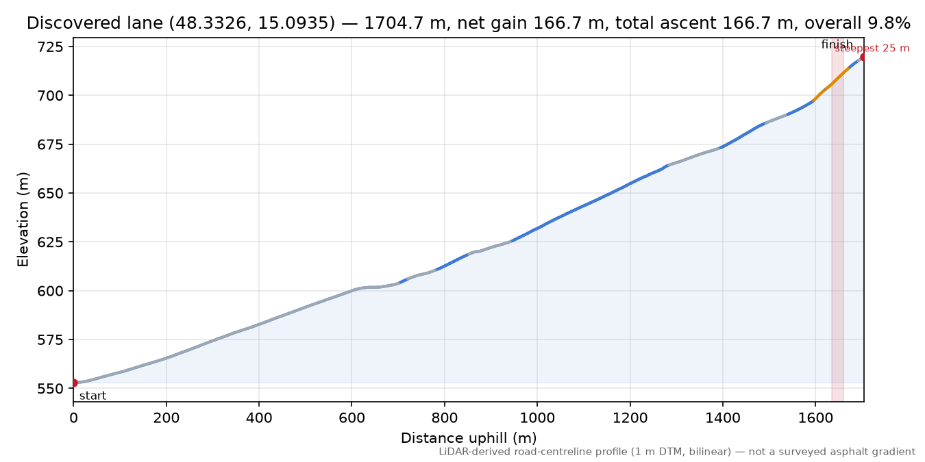 Discovered lane (48.3326, 15.0935) elevation profile