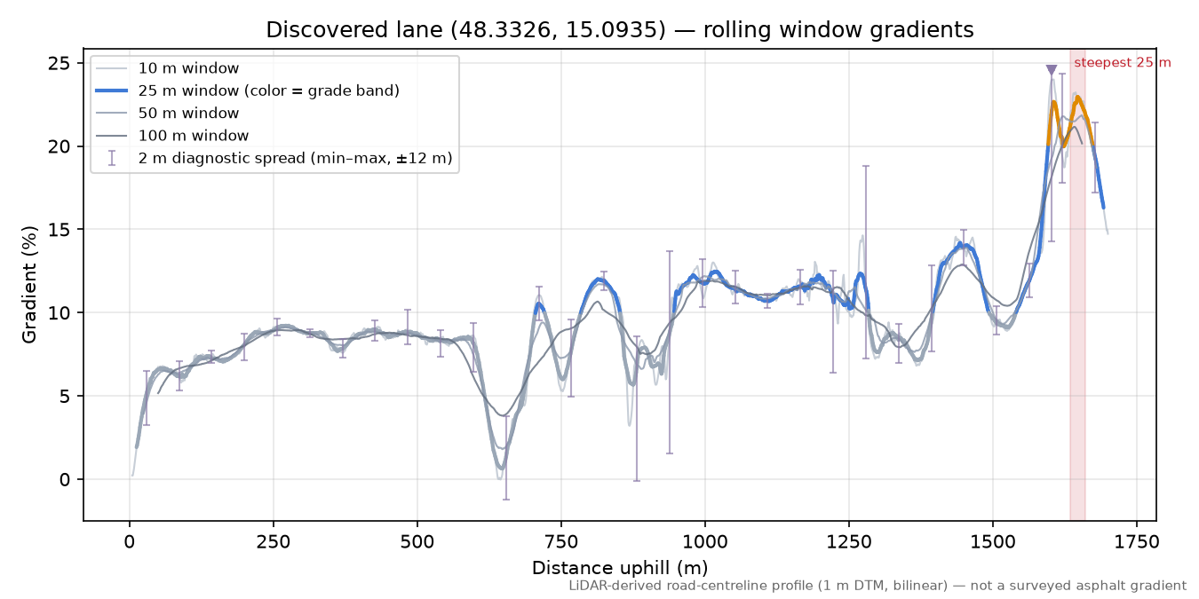 Discovered lane (48.3326, 15.0935) rolling gradient profile