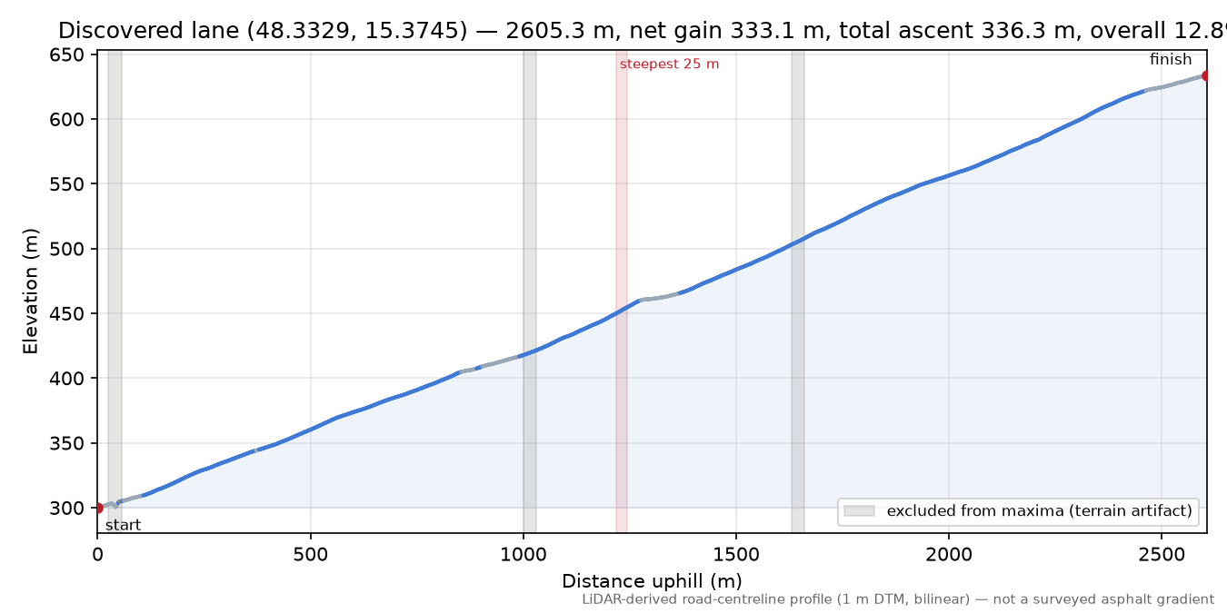 Discovered lane (48.3329, 15.3745) elevation profile