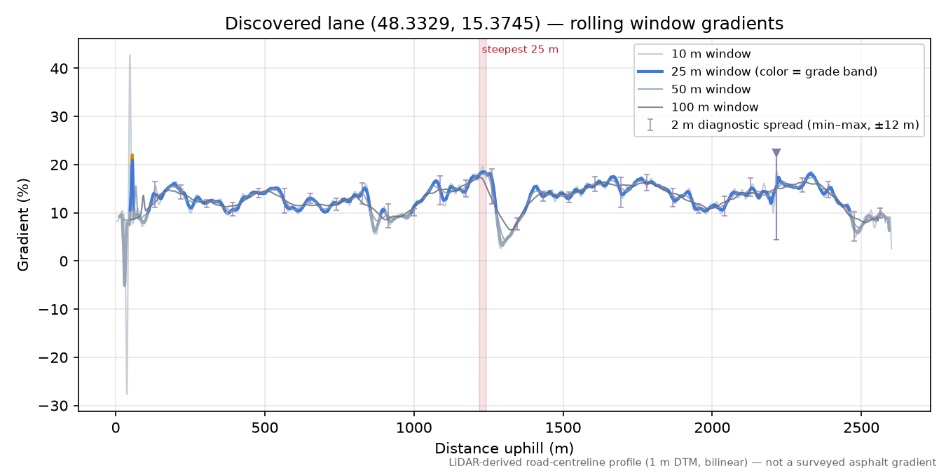 Discovered lane (48.3329, 15.3745) rolling gradient profile