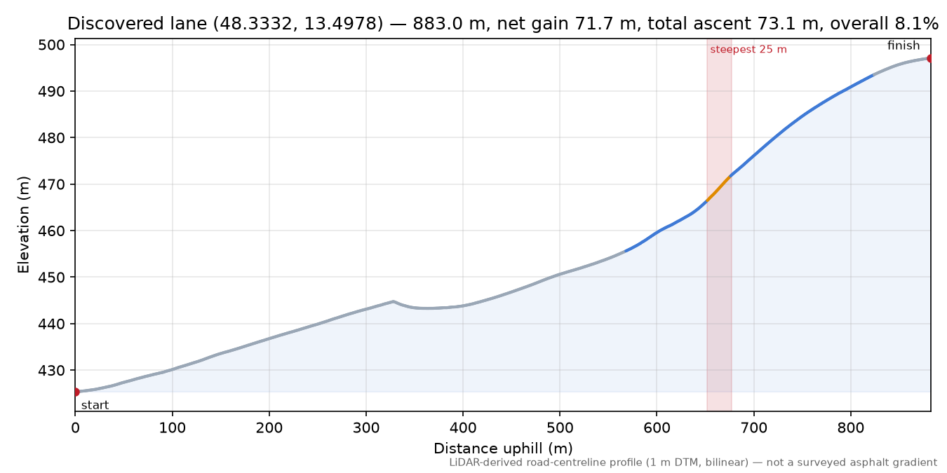 Discovered lane (48.3332, 13.4978) elevation profile