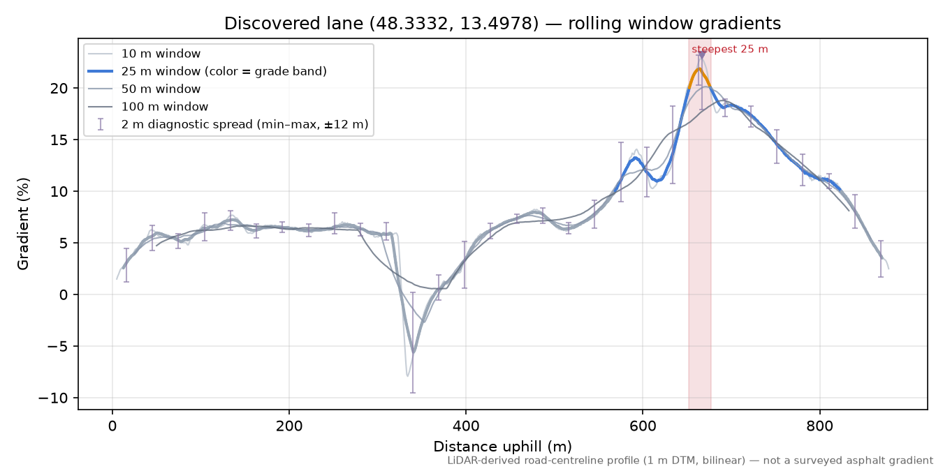 Discovered lane (48.3332, 13.4978) rolling gradient profile