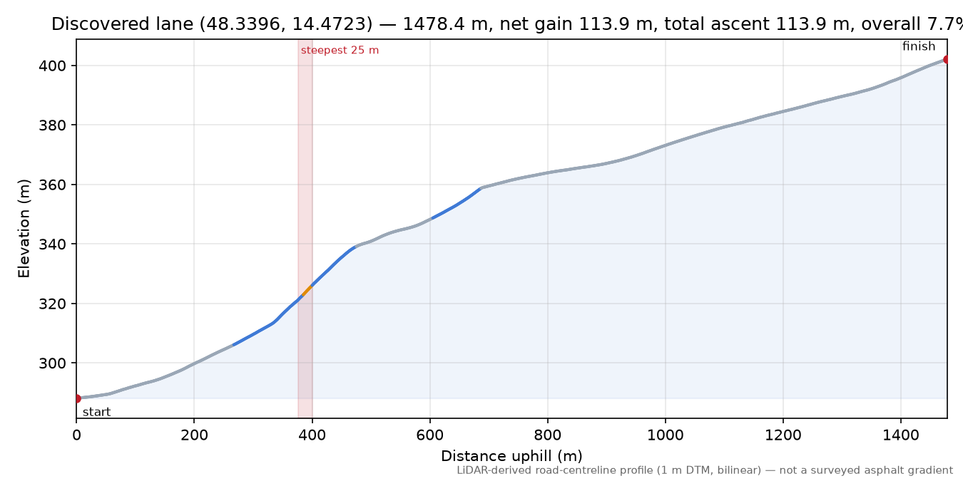 Discovered lane (48.3396, 14.4723) elevation profile