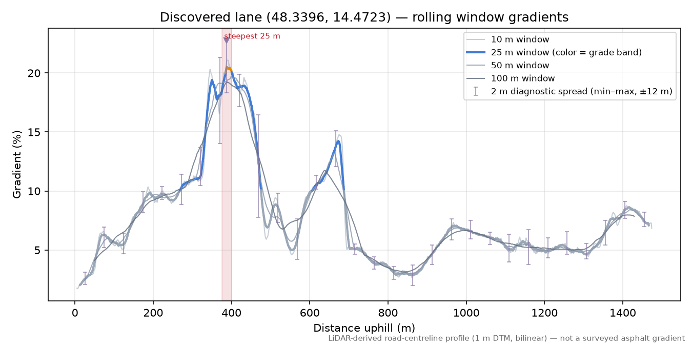 Discovered lane (48.3396, 14.4723) rolling gradient profile