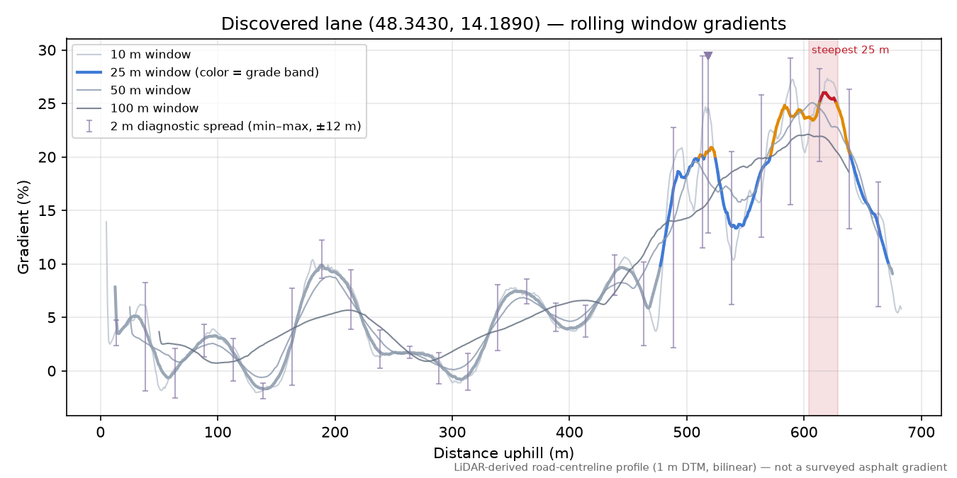 Discovered lane (48.3430, 14.1890) rolling gradient profile