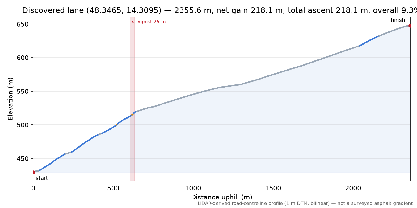 Discovered lane (48.3465, 14.3095) elevation profile