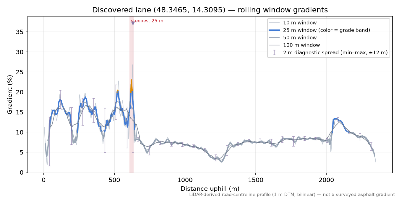Discovered lane (48.3465, 14.3095) rolling gradient profile