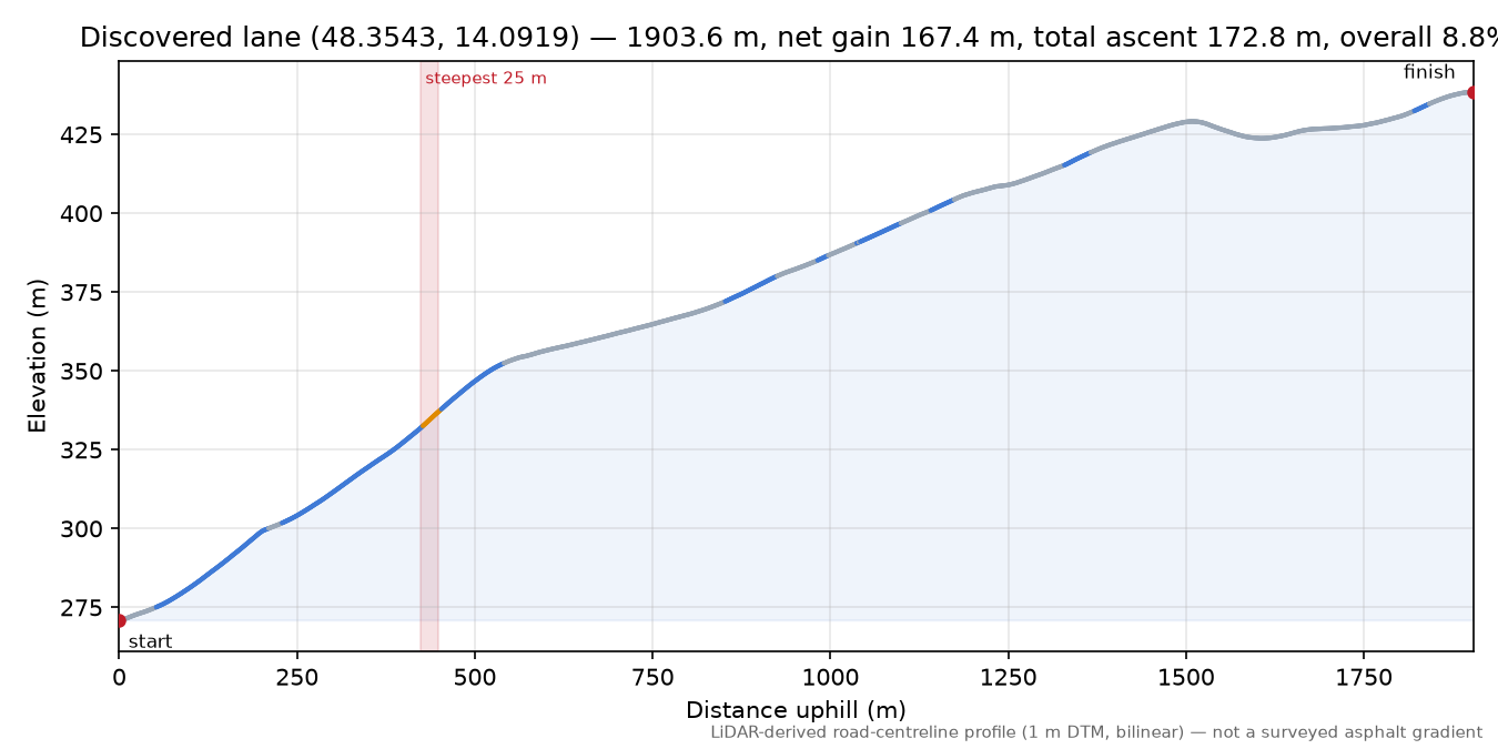 Discovered lane (48.3543, 14.0919) elevation profile
