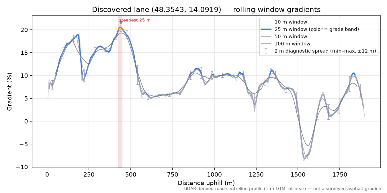 Discovered lane (48.3543, 14.0919) rolling gradient profile