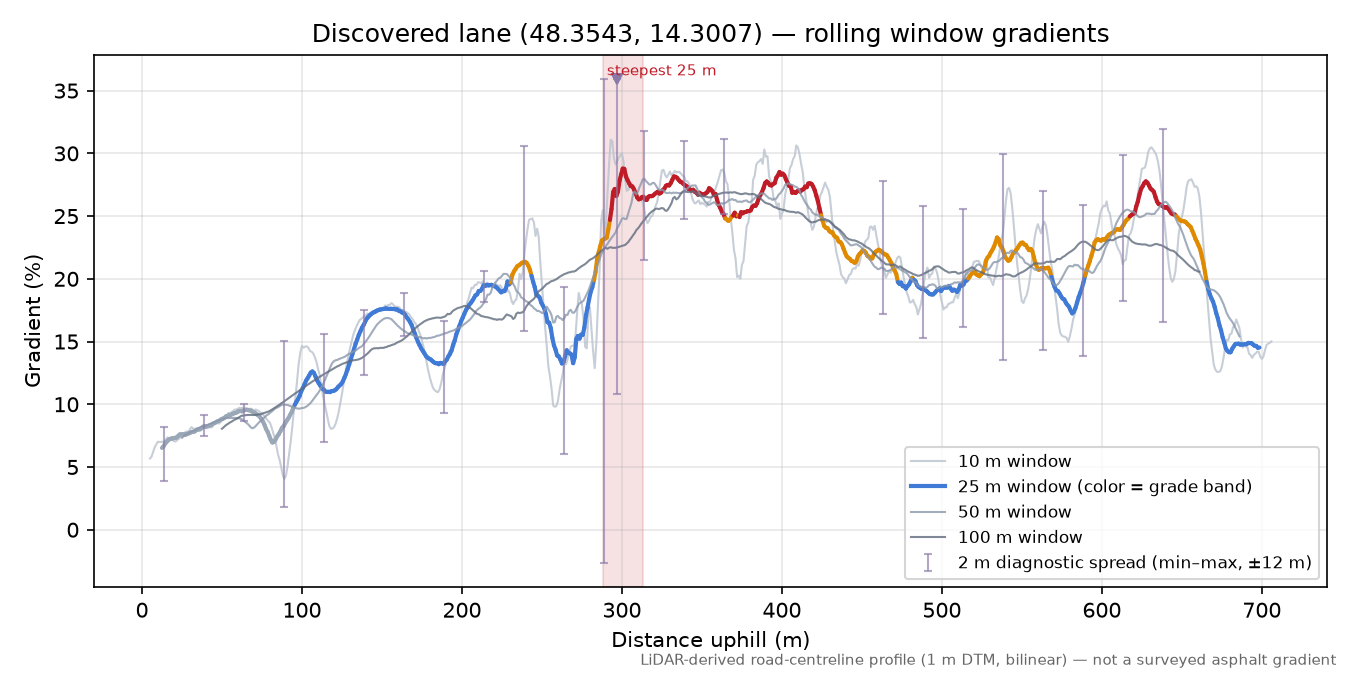 Discovered lane (48.3543, 14.3007) rolling gradient profile
