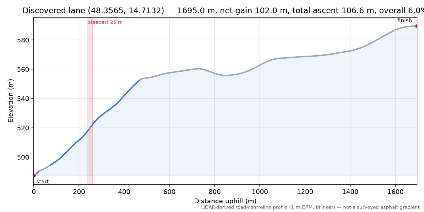 Discovered lane (48.3565, 14.7132) elevation profile
