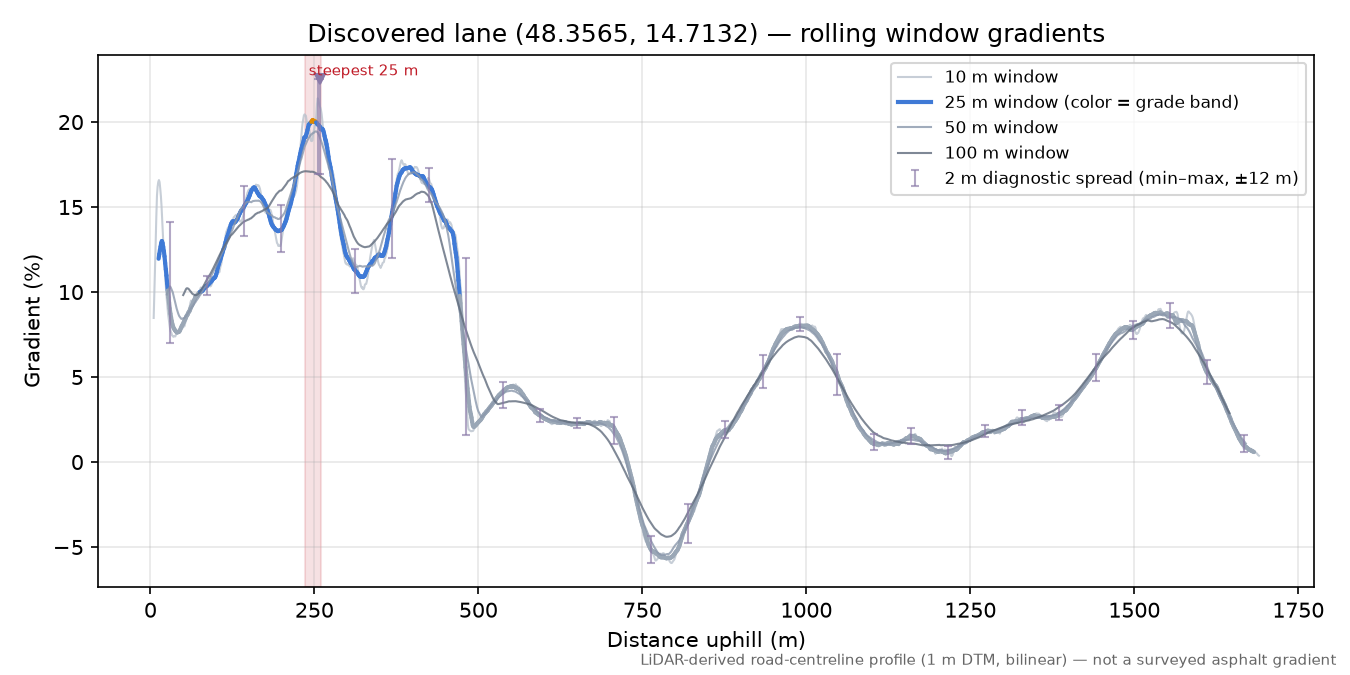 Discovered lane (48.3565, 14.7132) rolling gradient profile