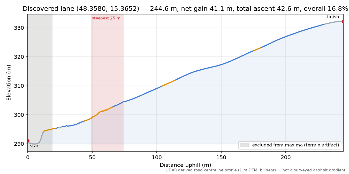 Discovered lane (48.3580, 15.3652) elevation profile