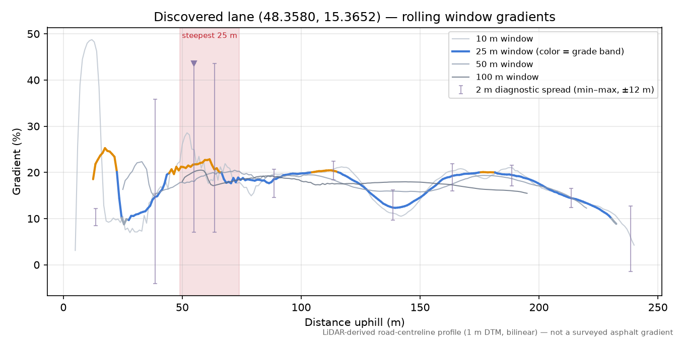 Discovered lane (48.3580, 15.3652) rolling gradient profile