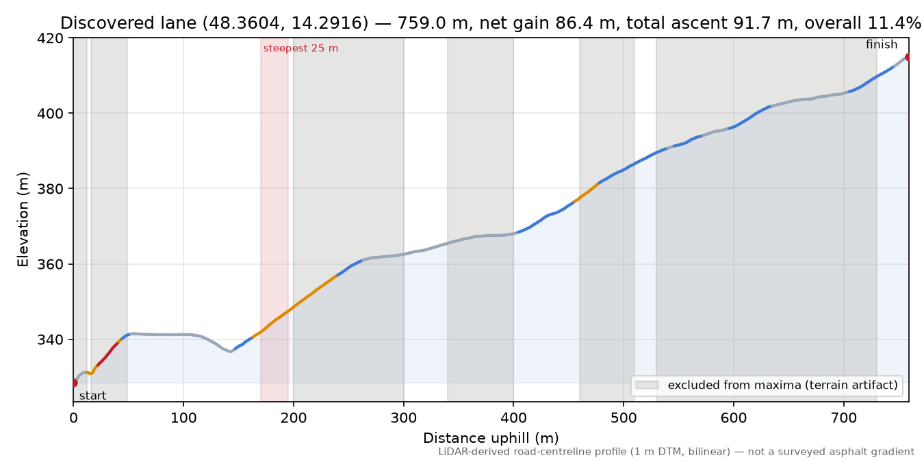 Discovered lane (48.3604, 14.2916) elevation profile