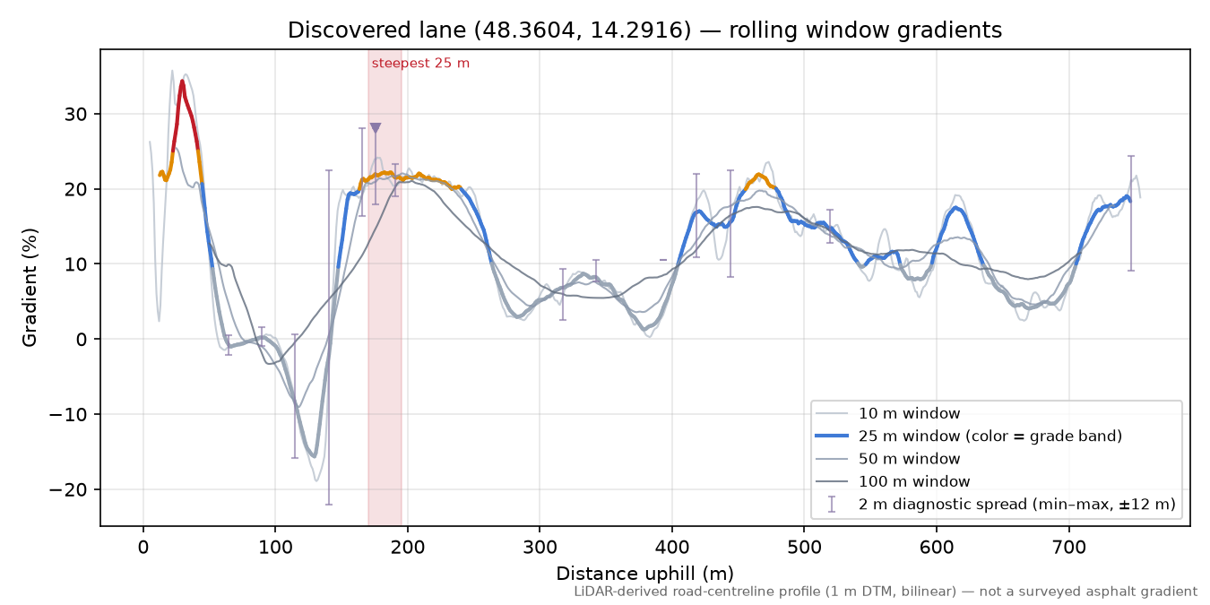 Discovered lane (48.3604, 14.2916) rolling gradient profile