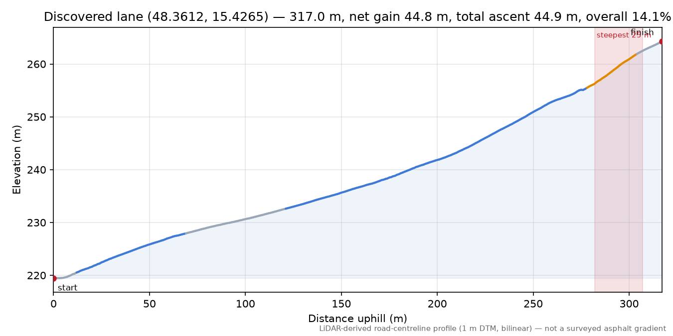 Discovered lane (48.3612, 15.4265) elevation profile