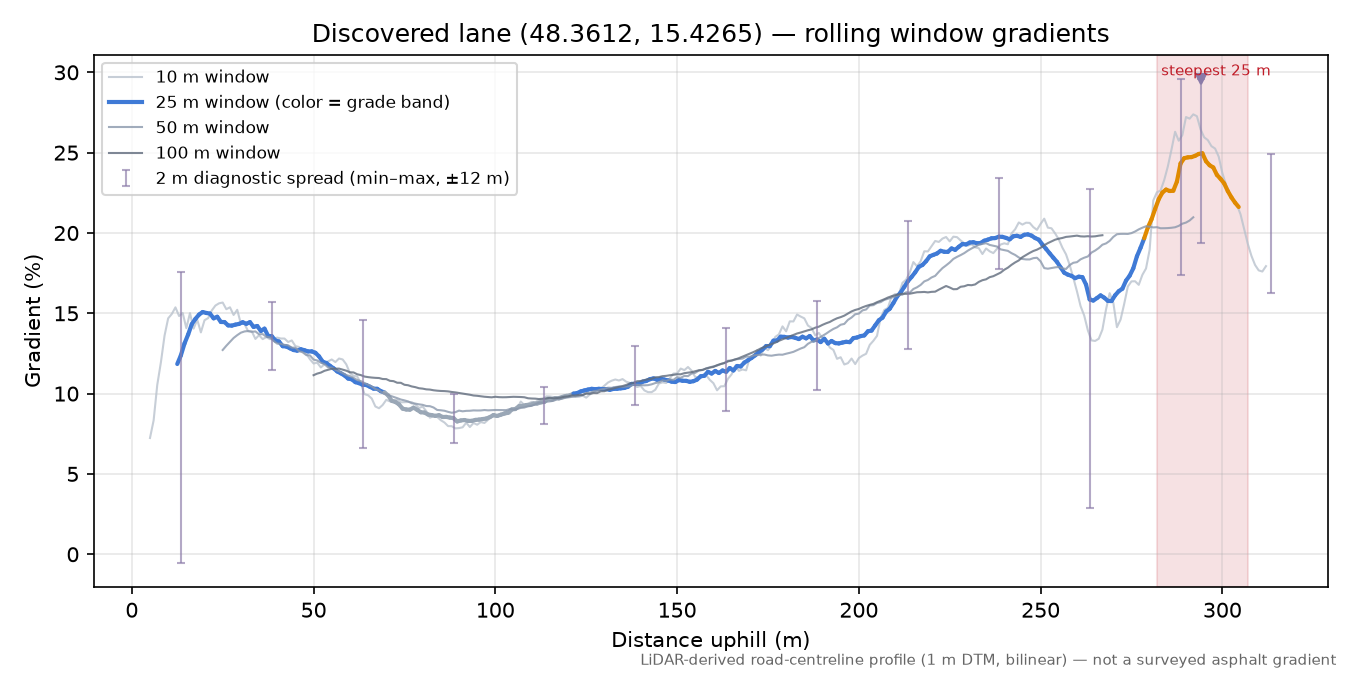 Discovered lane (48.3612, 15.4265) rolling gradient profile