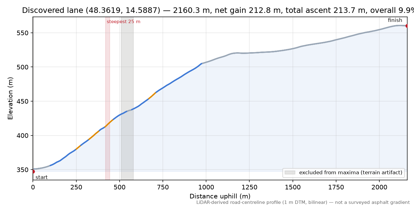 Discovered lane (48.3619, 14.5887) elevation profile